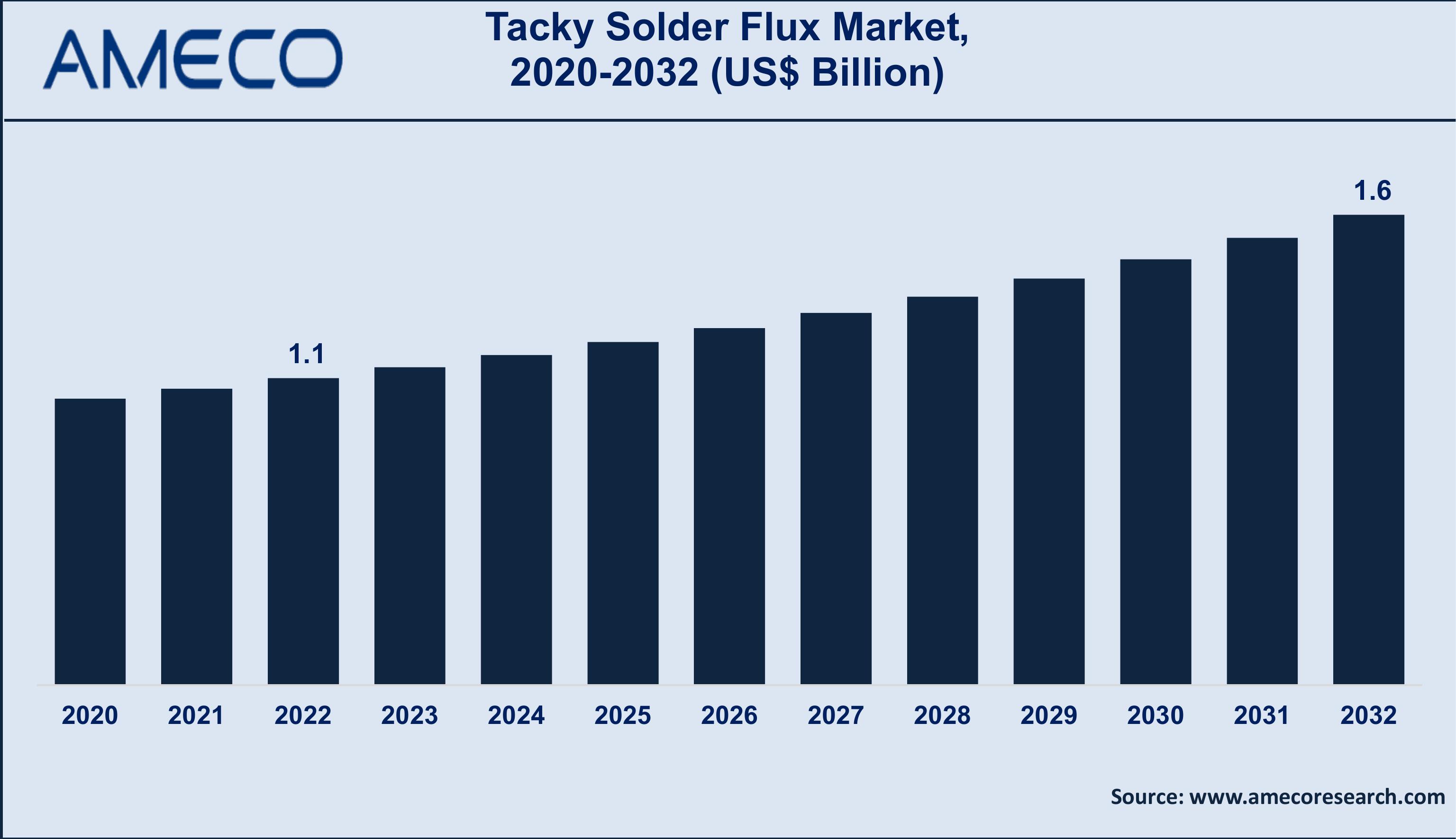 Tacky Solder Flux Market Dynamics